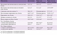 Таблица 5. Динамика психометрических показателей до лечения, через две и восемь недель лечения Адепрессом