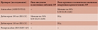 Таблица 3. Преимущества в эффективности и безопасности НОАК перед варфарином у пациентов со сниженной СКФ в ключевых исследованиях (только достоверные различия)
