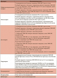 Таблица 9. Дозировки антикоагулянтов, используемые в первичной профилактике ВТЭ