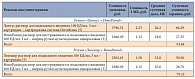 Таблица 2. Расчет стоимости режимов инсулинотерапии «Лантус + НовоРапид» и «Левемир + НовоРапид», по данным компании IMS/RMBC (ОНЛС 1-е полугодие 2011 г.) (исследование S. Heller и соавт. [9])
