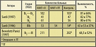 Таблица 2.  Результаты неоадъювантной ХТ при РШМ