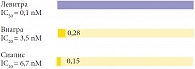 Рис. 1. Сравнение in vitro 1/IC50 ингибиторов ФДЭ-5