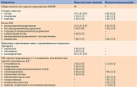 Таблица 3. Обзор нежелательных явлений и нежелательных реакций у 1029 пациентов (выборка для анализа безопасности), n (%)