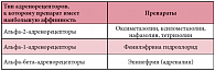 Таблица 1. Классификация деконгестантов по аффинности к адренорецепторам