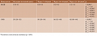 Таблица 4. Динамика значений по ВАШ и OHS исходно и на фоне комплексного медикаментозного лечения с Алфлутопом у пациентов с остеонекрозом головки бедренной кости, балл