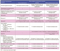 Таблица 3. Основные лечебно-профилактические средства, используемые при различных нарушениях обмена оксалатов [1]