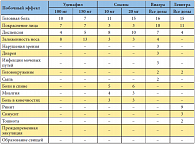 Таблица 1. Частота развития нежелательных эффектов на фоне приема Зидены и других ингибиторов ФДЭ-5