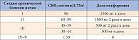 Таблица. Расчет дозы метформина при лечении пациентов с СД и хронической болезнью почек