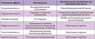 Таблица 1. Стратификация риска нежелательных эффектов НПВП