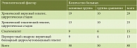 Таблица 2. Этиологическая структура больных