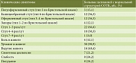 Таблица 1. Основные клинические симптомы у больных целиакией с нормальной структурой СОТК