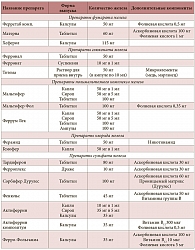 Таблица 2. Препараты железа для профилактики и лечения железодефицитной анемии