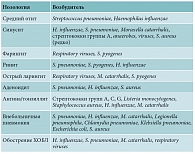 Таблица 2. Основные возбудители рецидивирующих респираторных инфекций