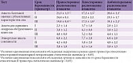 Таблица 2. Результаты анкетирования беременных с нормальным метаболизмом (контрольная группа) в зависимости от срока гестации и плацентарной латерализации, баллы (М ± m)
