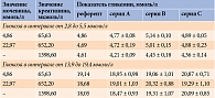 Таблица 8. Влияние мочевины и креатинина на показатели глюкозы в крови