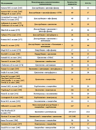 Таблица 3. Схемы комбинированной химиотерапии при мезотелиоме плевры