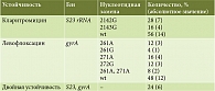 Таблица 2. Частота встречаемости генетических вариантов в генах антибиотикорезистентности H. pylori (S23 rRNA, gyrA)