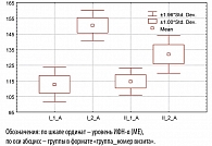 Рисунок 1. Динамика уровня ИФН-α у пациентов основной группы (I) и группы сравнения (II)