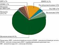 Рис. 1. Структура диагнозов пациентов, получающих иммунотерапию