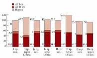 Рис. 1. Процентное соотношение показателей АД до и после терапии в исследуемых группах