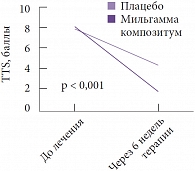 Рис. 2. Оценка динамики симптомов ДПН (шкала TTS) на фоне приема Мильгаммы композитум и плацебо