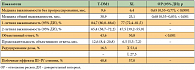 Таблица 2. Показатели эффективности и токсичности T-DM1 против режима «капецитабин + лапатиниб» (XL) у больных HER2+ мРМЖ (n = 978) с прогрессирование