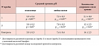 Таблица 1. Результаты ПКТ и рН-метрии до (1) и после (2) использования вагинального геля  с молочной кислотой Гинофит (n = 14)