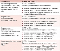 Таблица 2. Рекомендации, применяемые в различных странах для диагностики ГСД