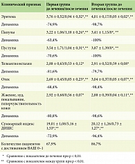 Таблица 2. Динамика индекса ВАШ (баллы) до и после терапии с использованием ИЛК и комбинации 1%-ного крема ивермектина и ИЛК