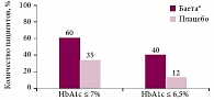 Рис. 3. Пациенты с СД 2, достигшие HbA1c ≤ 7% и ≤ 6,5% к 30-й неделе на фоне терапии экcенатидом и базальным инсулином