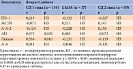 Таблица 9. Корреляционный анализ зависимости уровня ферментов поджелудочной железы от возраста дебюта СД