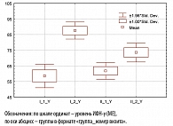 Рисунок 2. Динамика уровня ИФН-γ у пациентов основной группы (I) и группы сравнения (II)
