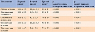 Таблица 3. Динамика симптомов астении по МFI-20 на фоне терапии препаратом Кокарнит, балл