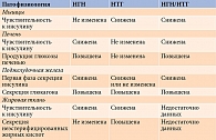 Таблица 1. Патофизиология предиабетических нарушений углеводного обмена