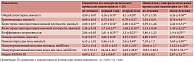 Таблица 1. Динамика метаболических показателей на фоне комплексного лечения нарушений менструального цикла у пациенток репродуктивного возраста с избыточной массой тела и ожирением