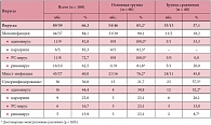 Рис. 3. Показатели местного иммунитета у больных ОРВИ в зависимости от тяжести заболевания
