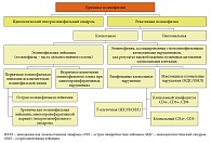 Рис. 1. Этиологическая классификация эозинофилии