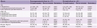 Таблица 2. Неврологический статус в остром периоде и после лечения в зависимости от объема проведенной терапии у тяжелых (стадия IV и V по САШ) пациентов с ОВДП (Ме [Ме25%; Ме75%])