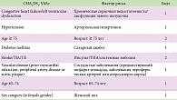 Таблица 2. Стратификация риска ишемического инсульта и системных эмболий у больных МА без поражения клапанов сердца по шкале CHA2DS2-VASc
