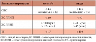 Таблица 1. Оптимальные значения липидных параметров плазмы, для больных с документированным атеросклерозом, лиц высокого и очень высокого 