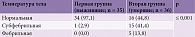 Таблица 6. Количество пациентов с лихорадкой  при госпитализации, абс. (%)