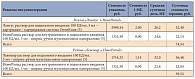 Таблица 1. Расчет стоимости режимов инсулинотерапии «Лантус + НовоРапид» и «Левемир + НовоРапид», по данным Государственного реестра предельных отпускных цен (исследование S. Heller и соавт. [9])