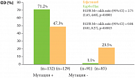 Рис. 3. Объективный эффект в зависимости от наличия мутации EGFR (IPASS)