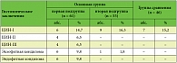 Таблица 3. Результаты гистологического исследования шейки матки у женщин с хроническими воспалительными процессами шейки матки