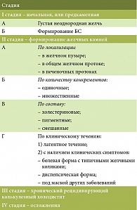 Таблица 1. Классификация ЖКБ