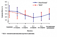 Рис. 4. Динамика НbA1c на фоне терапии инсулином НовоРапид®  у беременных женщин  в сравнении  с человеческим инсулином короткого действия
