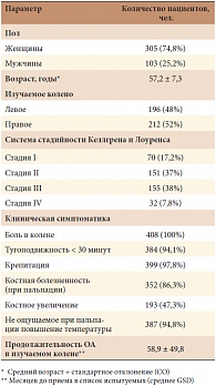 Таблица 1. Исходная демографическая характеристика пациентов