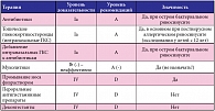 Таблица 2. Уровень доказательности и рекомендаций по лечению острого риносинусита у детей (EPOS 2012)