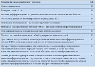 Таблица 3.4. Рекомендации по консервативному лечению высокодифференцированного УРВМП