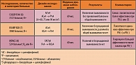 Таблица 2. Итоги исследований по адъювантной терапии  рака молочной железы с участием паклитаксела